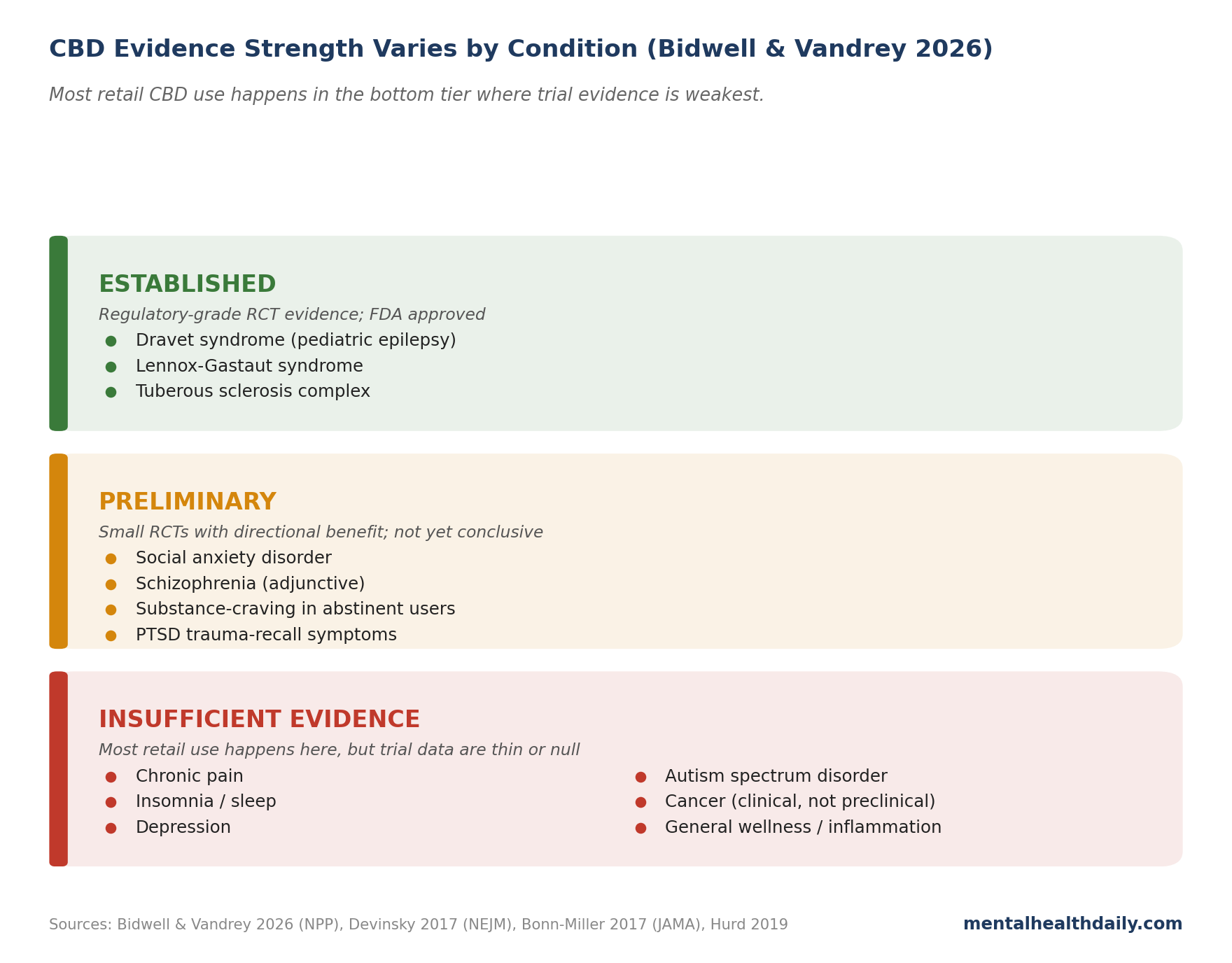 Tiered visualization of CBD evidence strength across conditions: rare pediatric epilepsies as established, anxiety and psychosis and craving as preliminary, and most other indications as insufficient