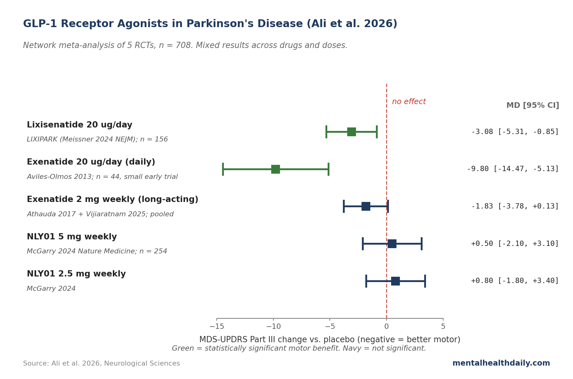 Forest plot of GLP-1 receptor agonists in Parkinson's disease showing mean differences in MDS-UPDRS Part III scores from the 2026 Ali network meta-analysis, by drug and dose