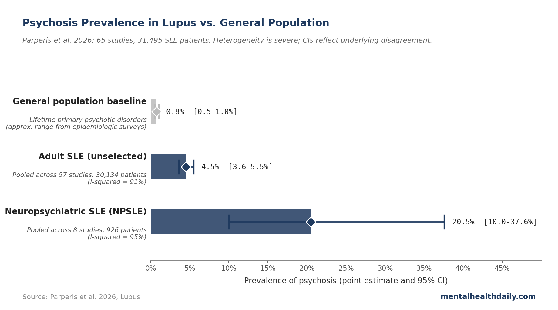 Bar chart showing pooled prevalence of psychosis in lupus across three populations from Parperis 2026 meta-analysis: 4.5% in unselected SLE, 20.5% in neuropsychiatric SLE, alongside roughly 0.75% baseline rate in general population samples for comparison