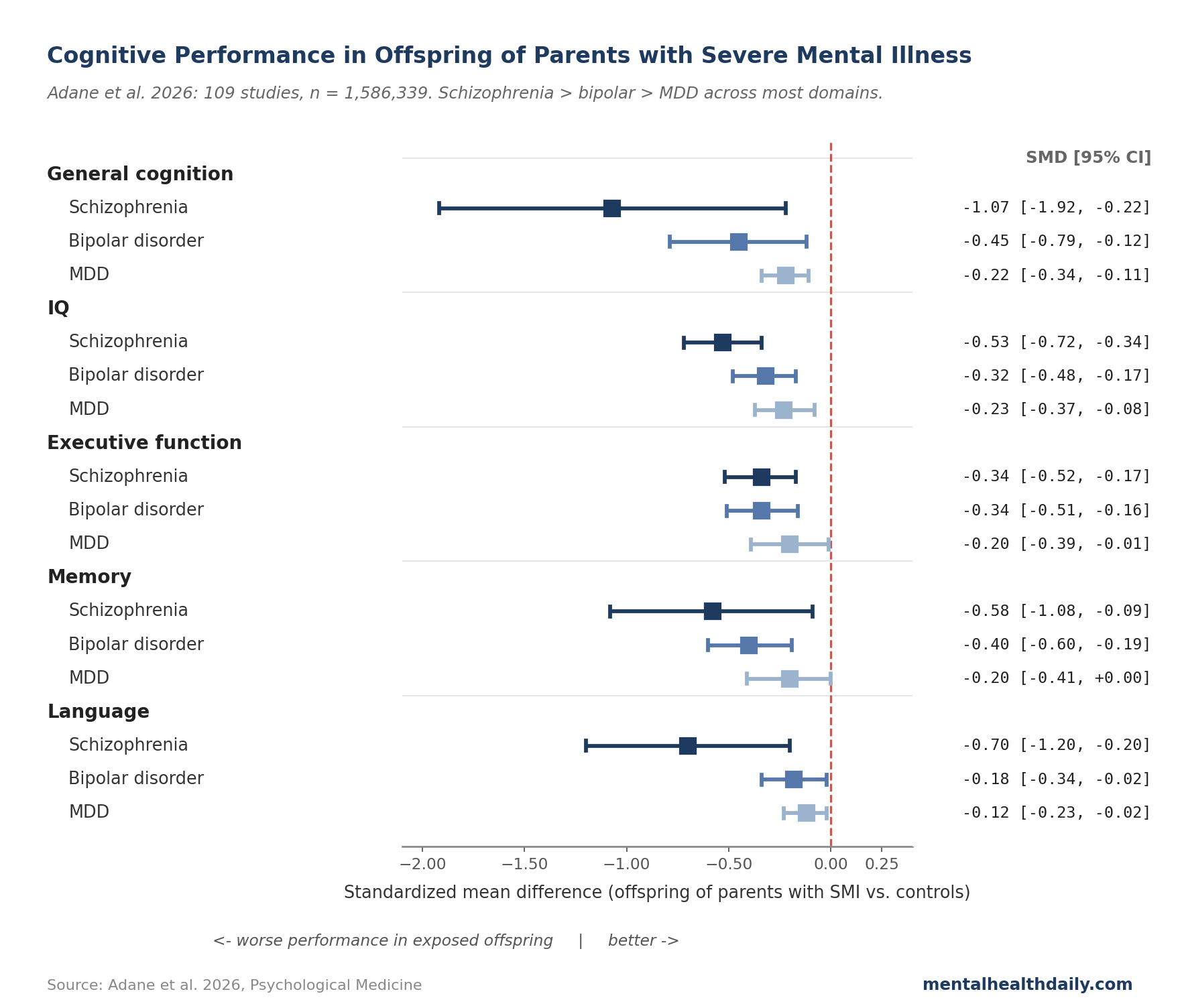 Forest plot from Adane 2026 showing pooled standardized mean differences across five cognitive domains (general cognition, IQ, executive function, memory, language) for offspring of parents with schizophrenia, bipolar disorder, and major depressive disorder. The schizophrenia bars are largest, bipolar middle, MDD smallest.