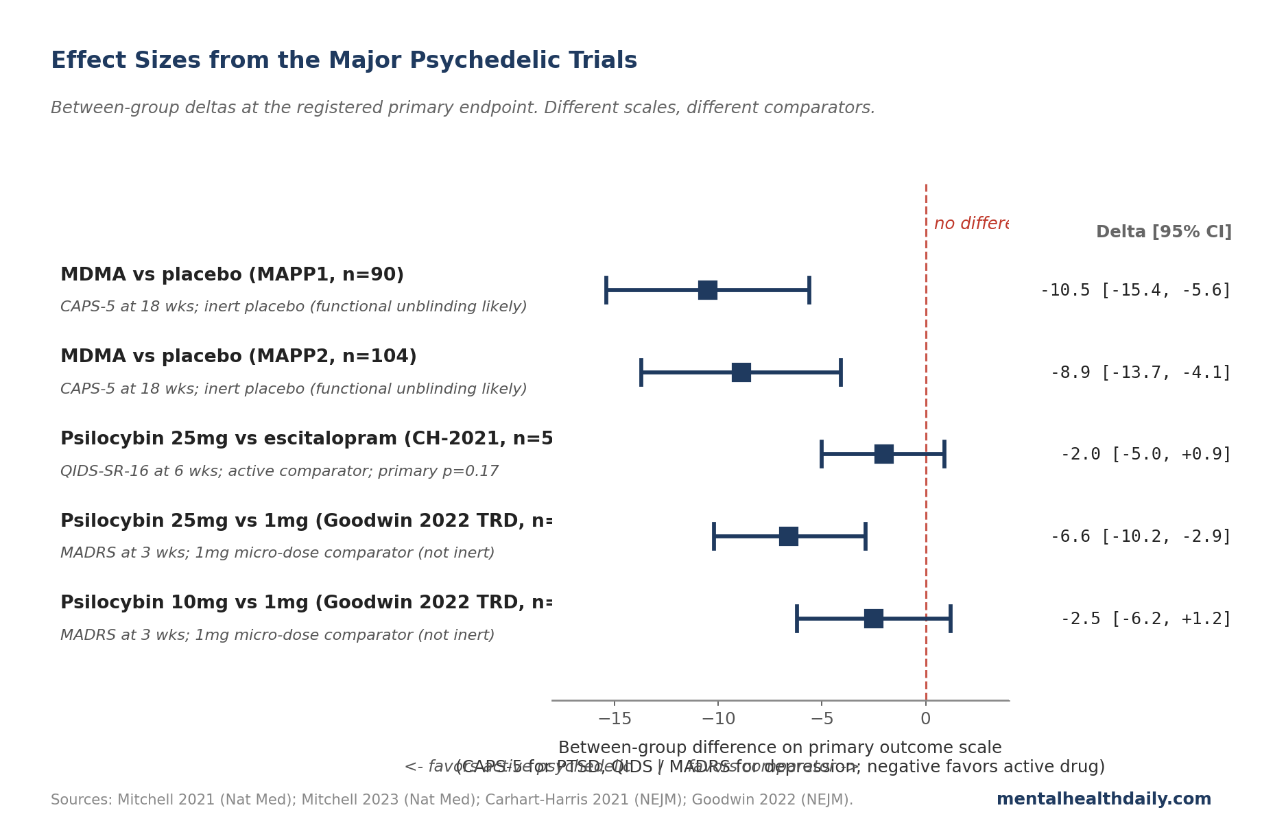 Forest plot of between-group differences from the major psychedelic trials: MAPP1 and MAPP2 MDMA-PTSD on CAPS-5, Carhart-Harris 2021 psilocybin vs escitalopram on QIDS, and Goodwin 2022 psilocybin TRD 25mg and 10mg vs 1mg on MADRS, with notes on placebo type and follow-up duration