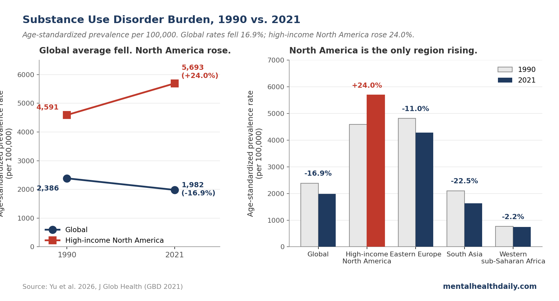 Two-panel chart from Yu 2026 GBD analysis: global age-standardized substance-use-disorder prevalence fell 16.9 percent between 1990 and 2021 while high-income North America rose 24 percent over the same period. South Asia and Western sub-Saharan Africa also fell or stayed flat.