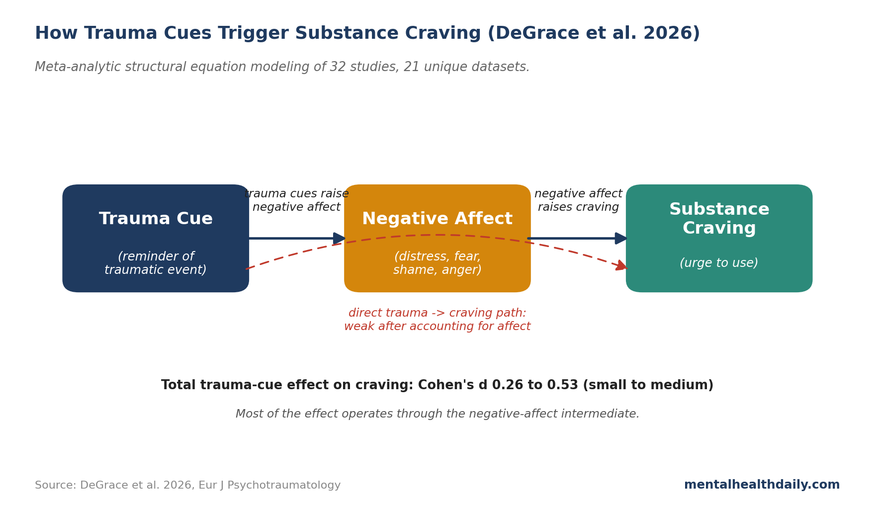 Diagram showing the mediation path from trauma cue to substance craving via negative affect, with effect sizes for the direct and indirect paths from DeGrace 2026 meta-analysis