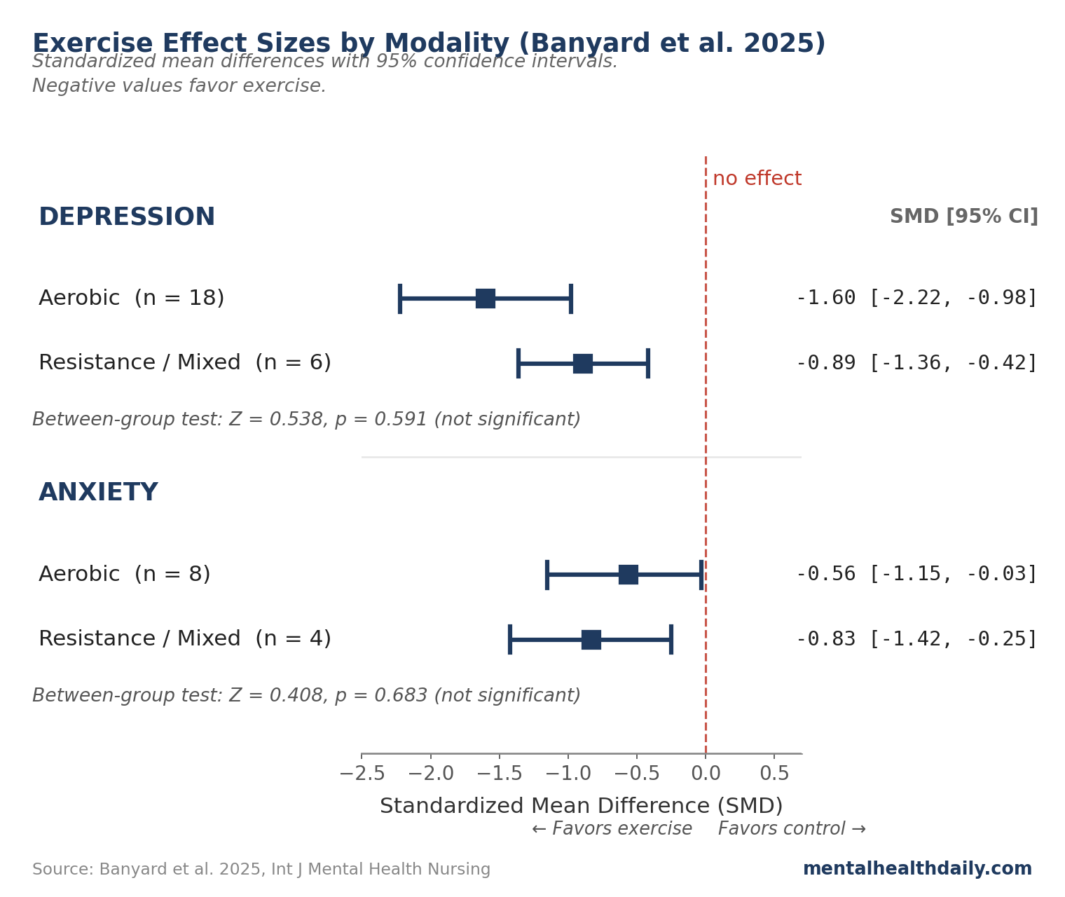 Forest plot of subgroup effect sizes for exercise on depression and anxiety from Banyard 2025