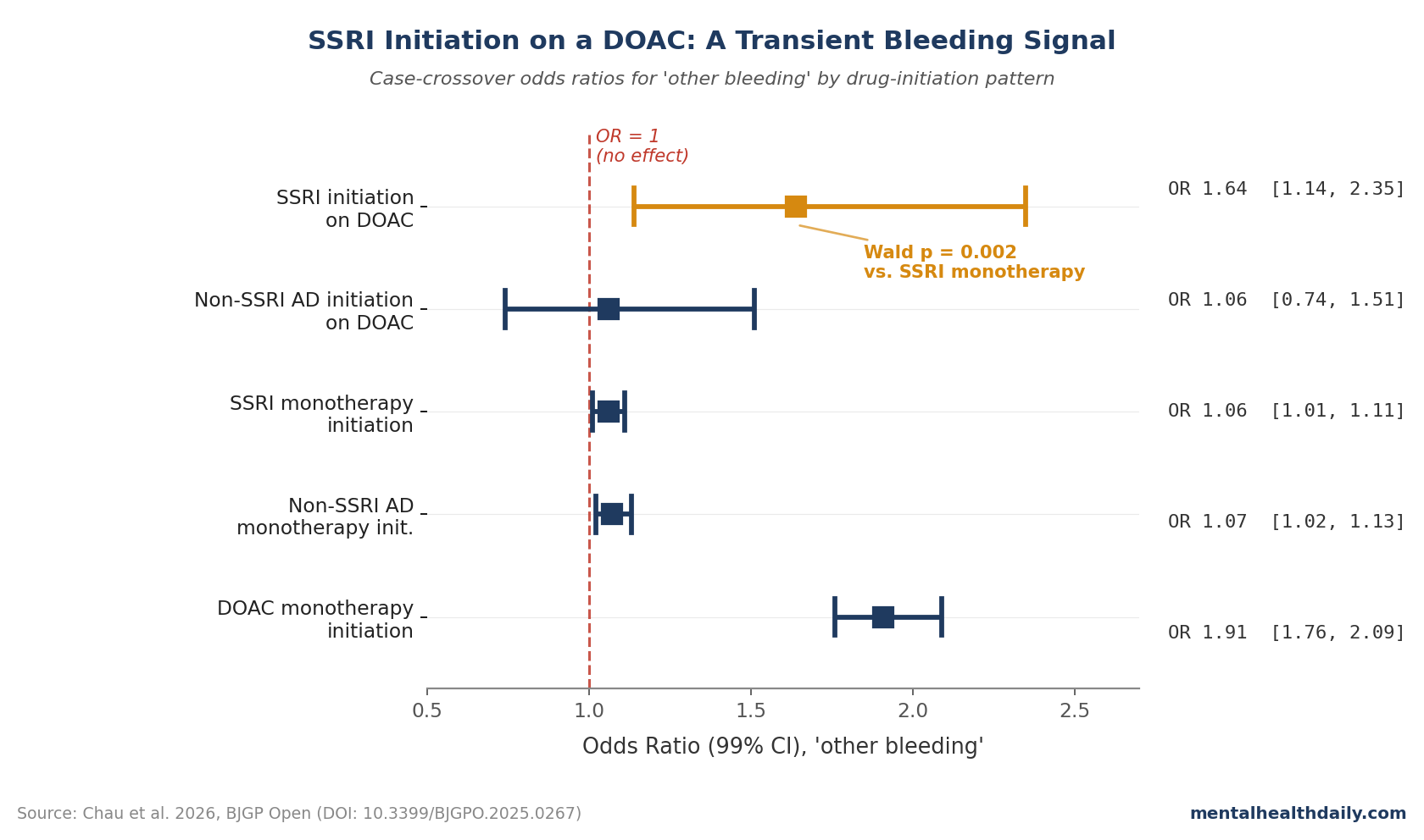 Bar chart showing odds ratios for bleeding by drug-initiation pattern from Chau 2026, with the SSRI-on-DOAC initiation signal at OR 1.64 for other bleeding compared with SSRI monotherapy at OR 1.06
