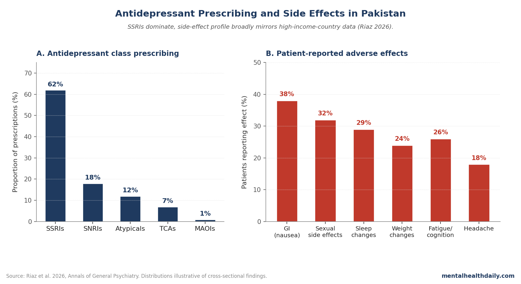 Two-panel chart of antidepressant class distribution and patient-reported adverse effect frequencies in Pakistani patients (Riaz 2026).