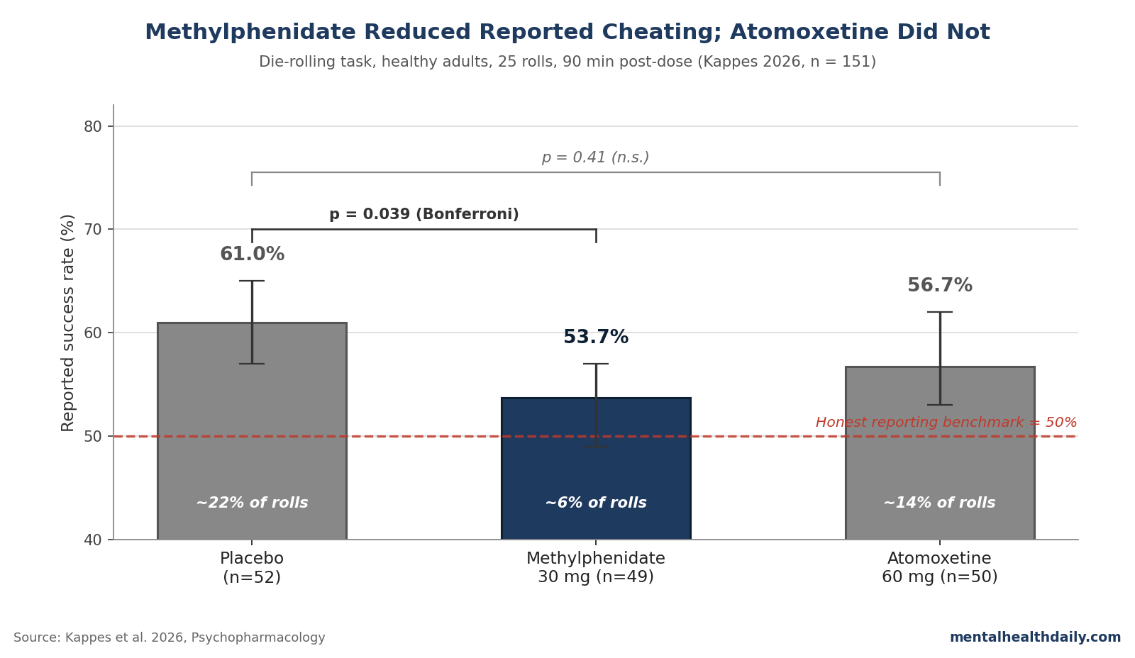 Bar chart comparing reported die-roll success rates in placebo, methylphenidate, and atomoxetine arms vs. the 50% honesty benchmark, with 95% confidence intervals (Kappes et al. 2026).