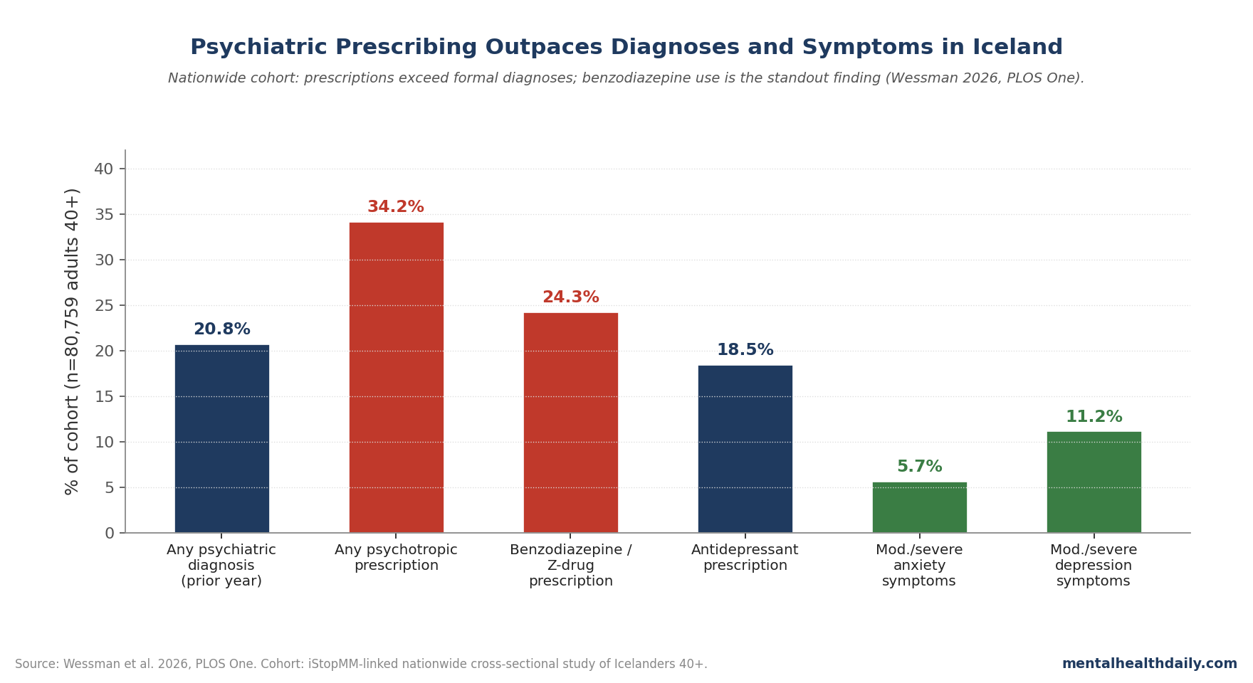 Iceland psychotropic prescribing and diagnosis rates by category compared with moderate-to-severe symptom rates