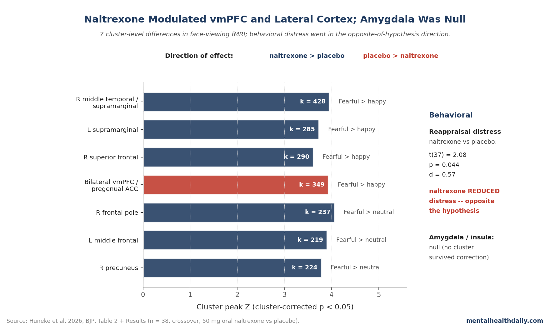 Forest-style summary of naltrexone vs placebo cluster-level effects: bilateral vmPFC/pregenual ACC under placebo>naltrexone for fearful>happy (Z=3.93); right middle temporal, right superior frontal, left supramarginal under naltrexone>placebo for fearful>happy; precuneus and middle frontal under naltrexone>placebo for fearful>neutral (Huneke 2026).