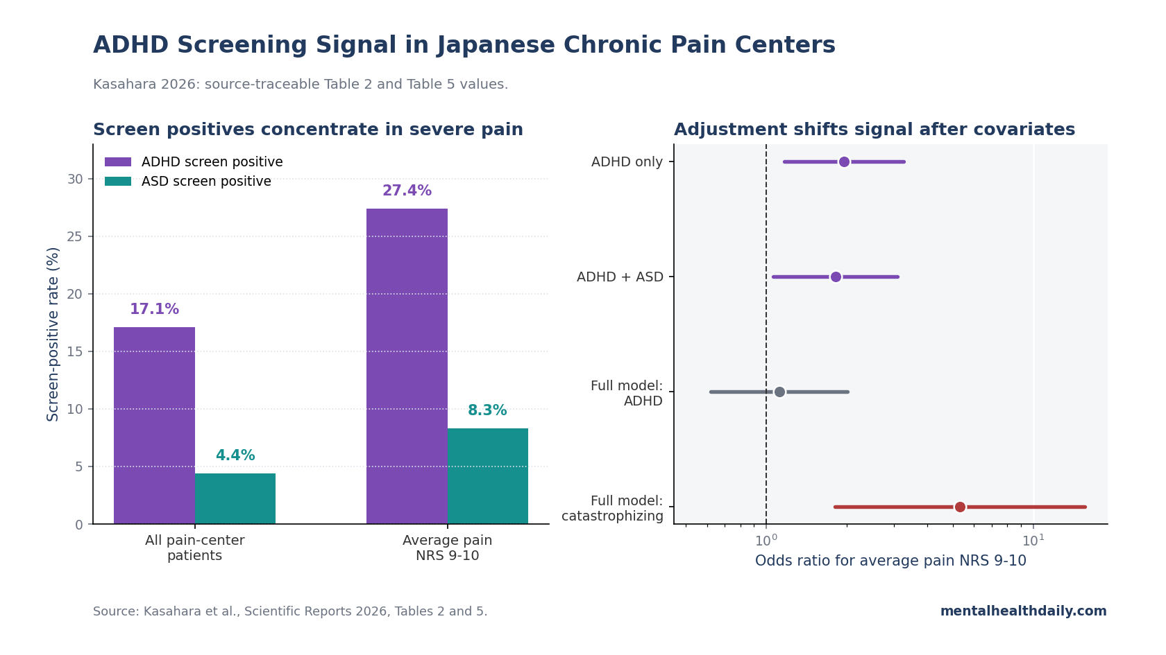 Chart comparing ADHD and ASD screen-positive rates in all pain-center patients and in NRS 9-10 pain, plus odds ratios before and after adjustment