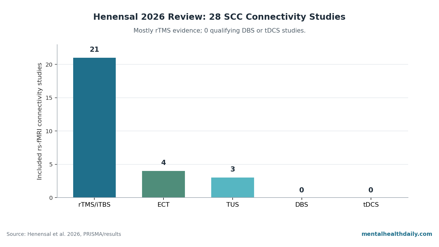 Bar chart showing that Henensal et al. included 21 rTMS/iTBS studies, 4 ECT studies, 3 TUS studies, 0 DBS studies, and 0 tDCS studies in the 2026 SCC connectivity review.