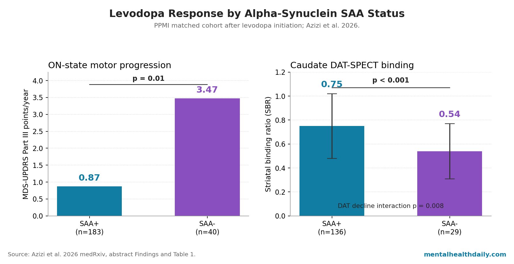Two-panel chart showing traceable Azizi 2026 values: ON-state motor progression of 0.87 vs 3.47 MDS-UPDRS Part III points per year and caudate DAT-SPECT binding of 0.75 vs 0.54 SBR by SAA status.
