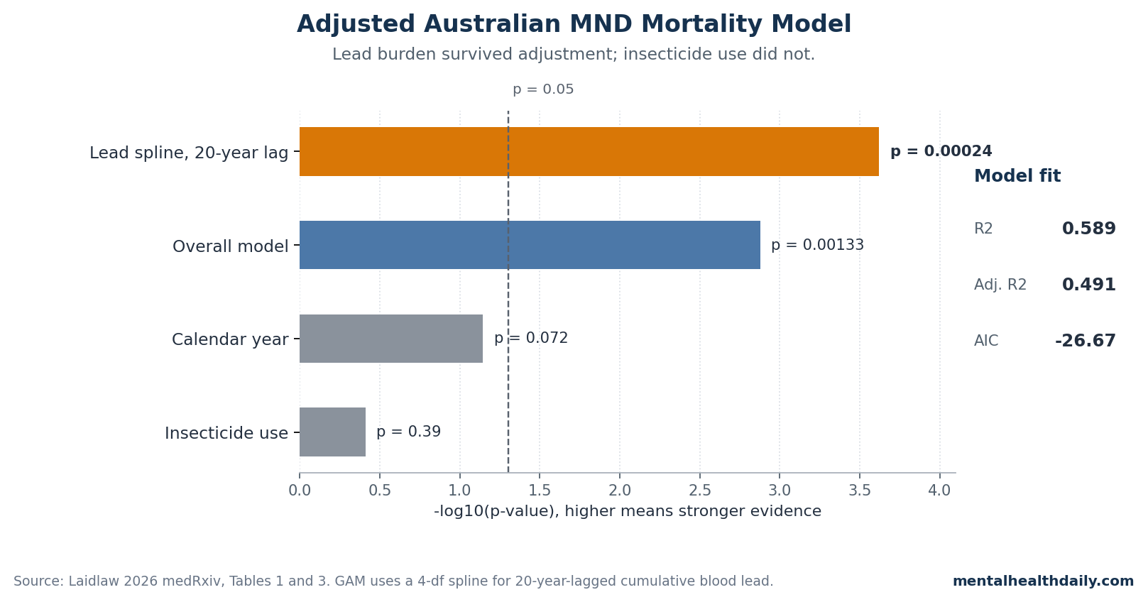 Bar chart of Laidlaw 2026 adjusted model p-values: lead spline p 0.00024, overall model p 0.00133, calendar year p 0.072, insecticide use p 0.39