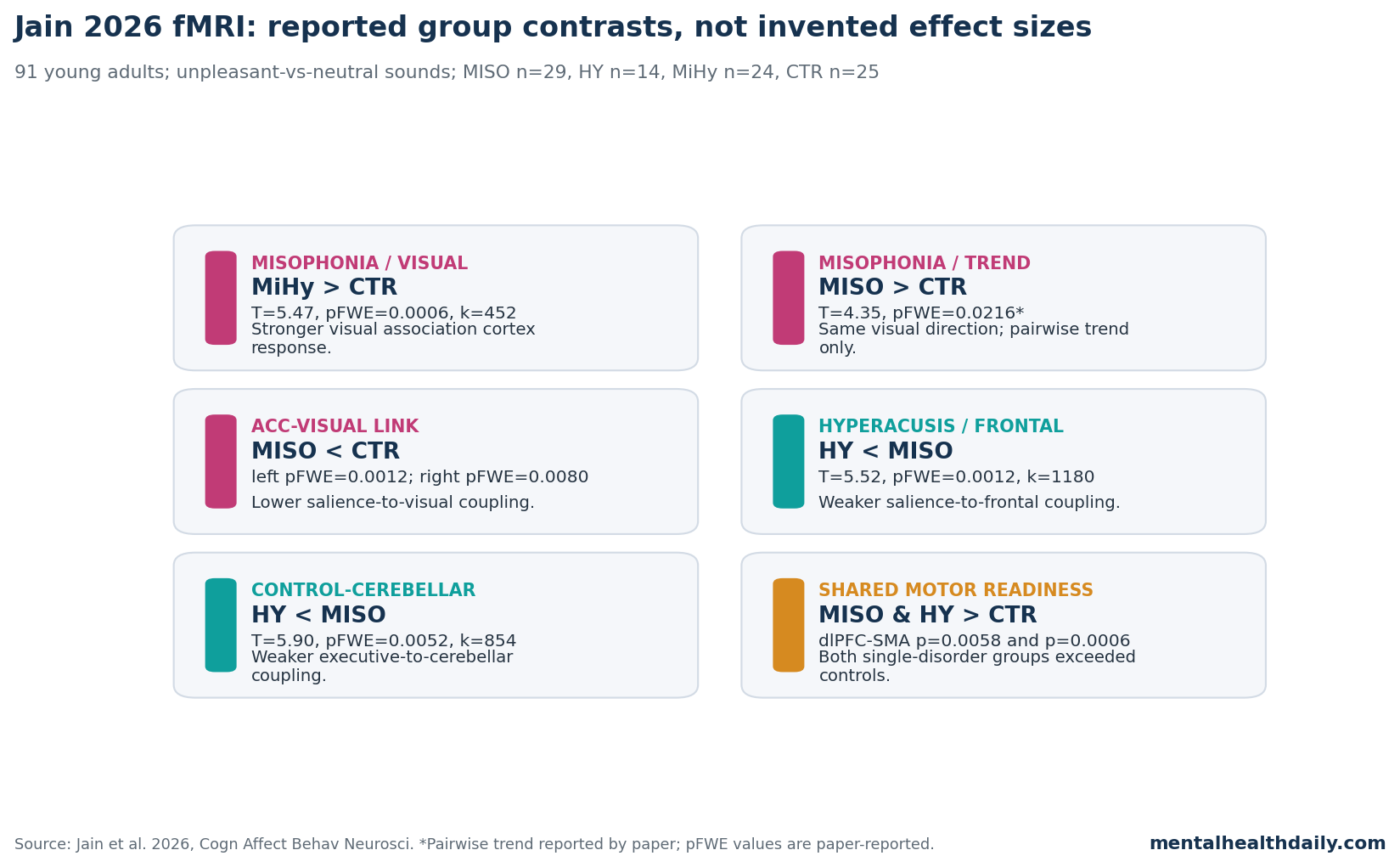 Evidence table summarizing reported Jain 2026 fMRI group contrasts for misophonia, hyperacusis, and comorbid sound intolerance.