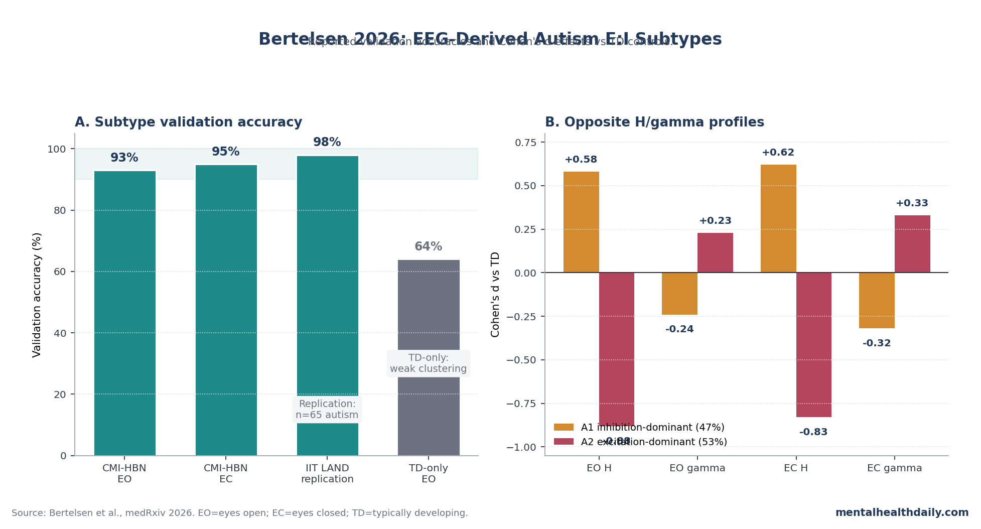 Chart showing reported validation accuracies and Cohen's d effect sizes for EEG-derived autism E:I subtypes in Bertelsen 2026