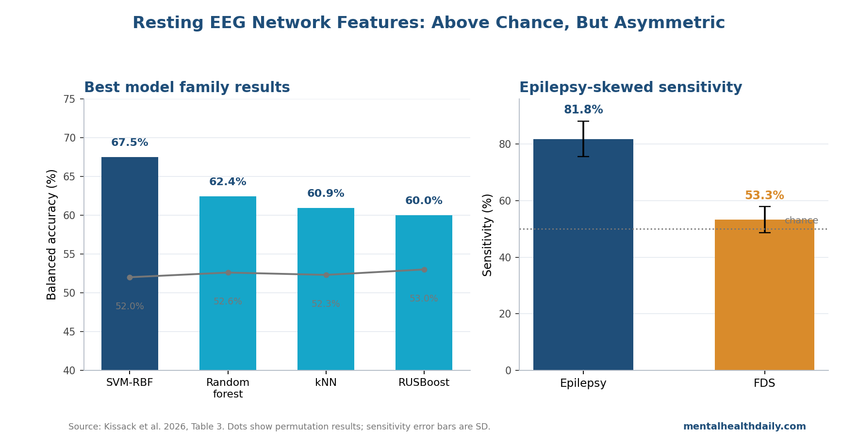Chart showing Kissack 2026 resting EEG model balanced accuracies and asymmetric sensitivity for epilepsy versus functional/dissociative seizures.