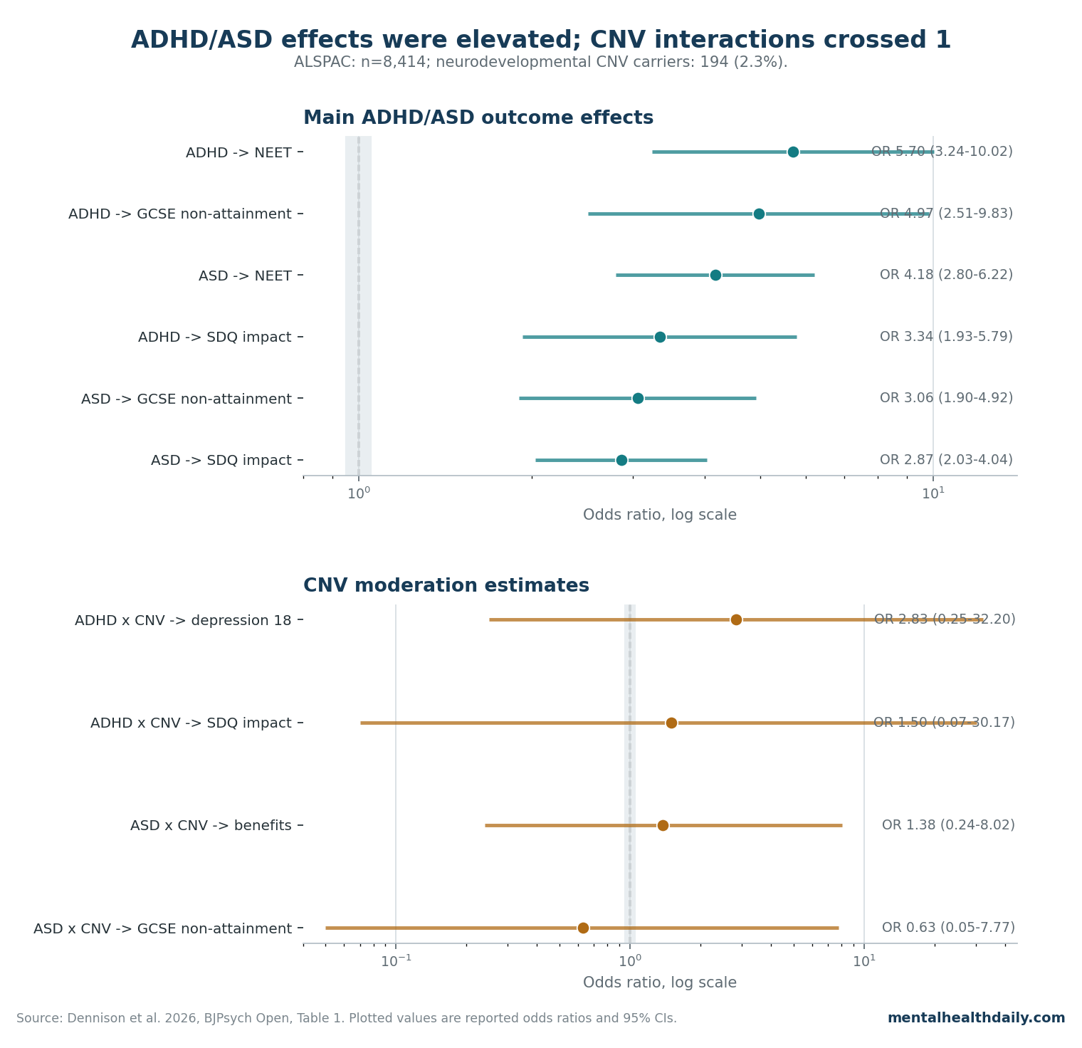Forest plot of real Dennison 2026 odds ratios: ADHD and ASD main effects are elevated, while CNV interaction estimates have wide confidence intervals crossing 1.