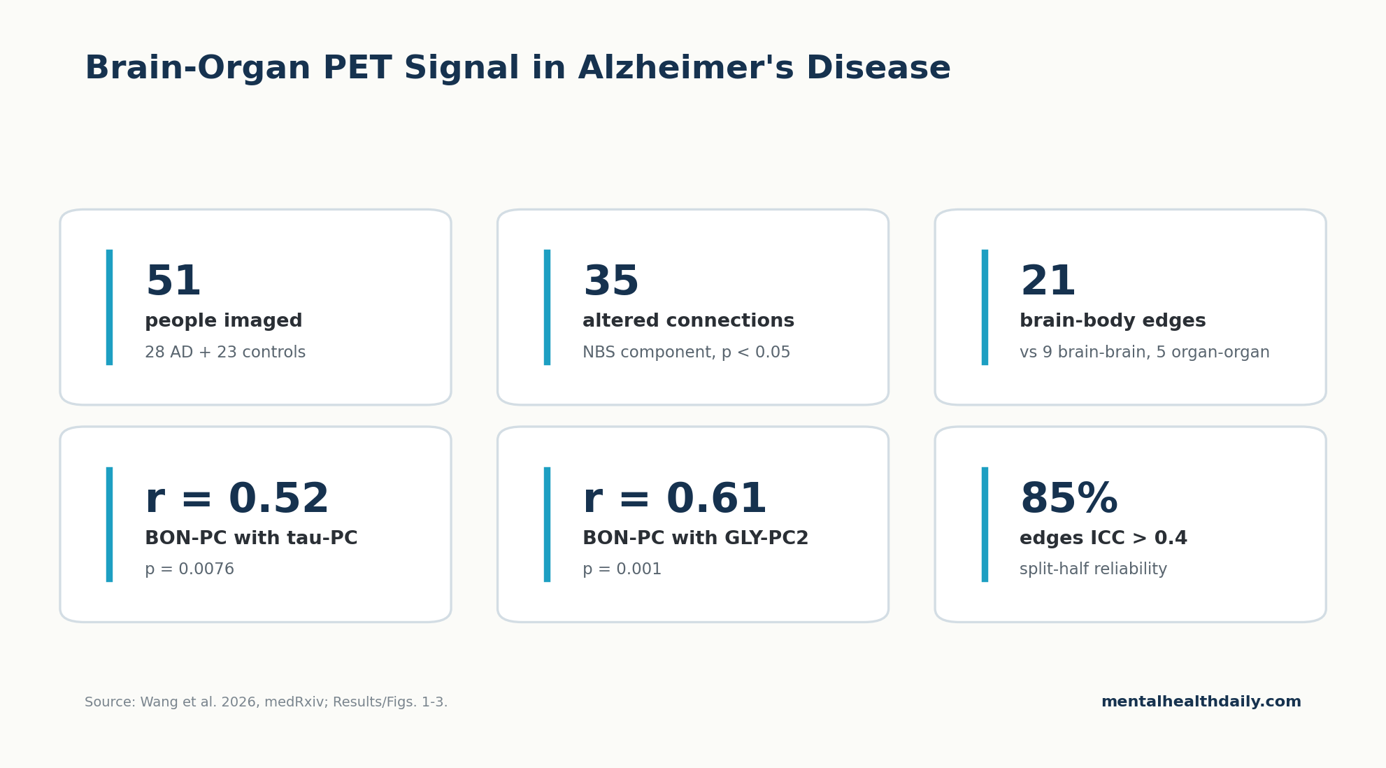 Stat-card chart summarizing real Wang 2026 total-body PET numbers: 51 participants, 35 altered connections, 21 brain-body edges, r = 0.52 for BON and tau, r = 0.61 for BON and GLY-PC2, and 85% split-half ICC above 0.4.