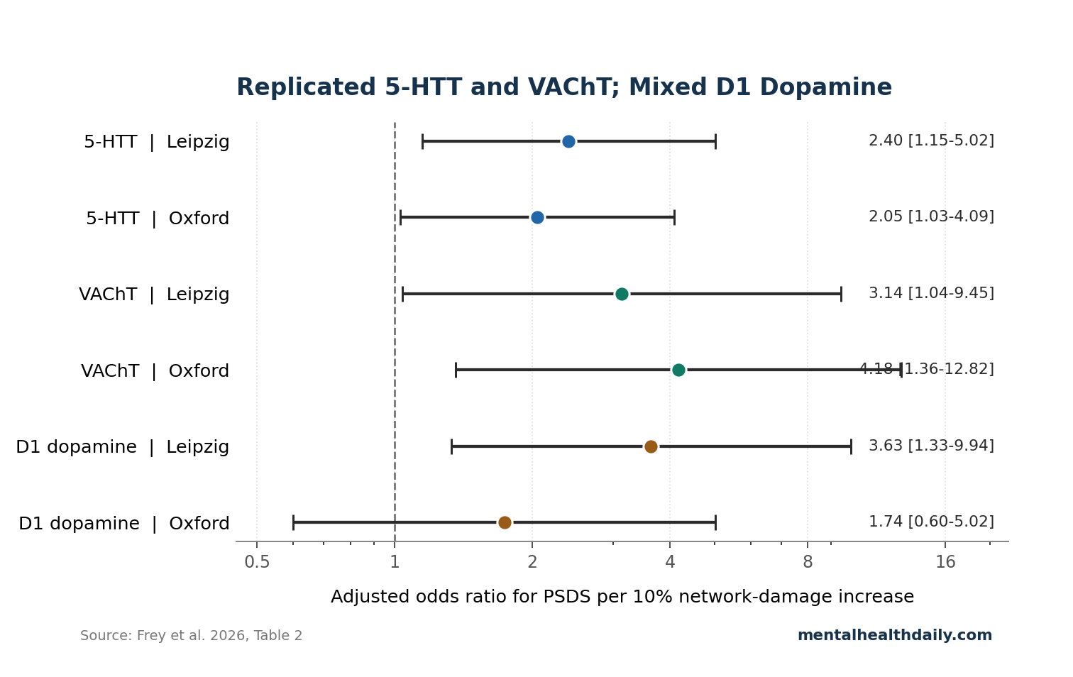 Forest plot of Frey 2026 odds ratios showing replicated 5-HTT and VAChT associations with post-stroke depressive symptoms, while D1 dopamine replicated in Leipzig but not Oxford.