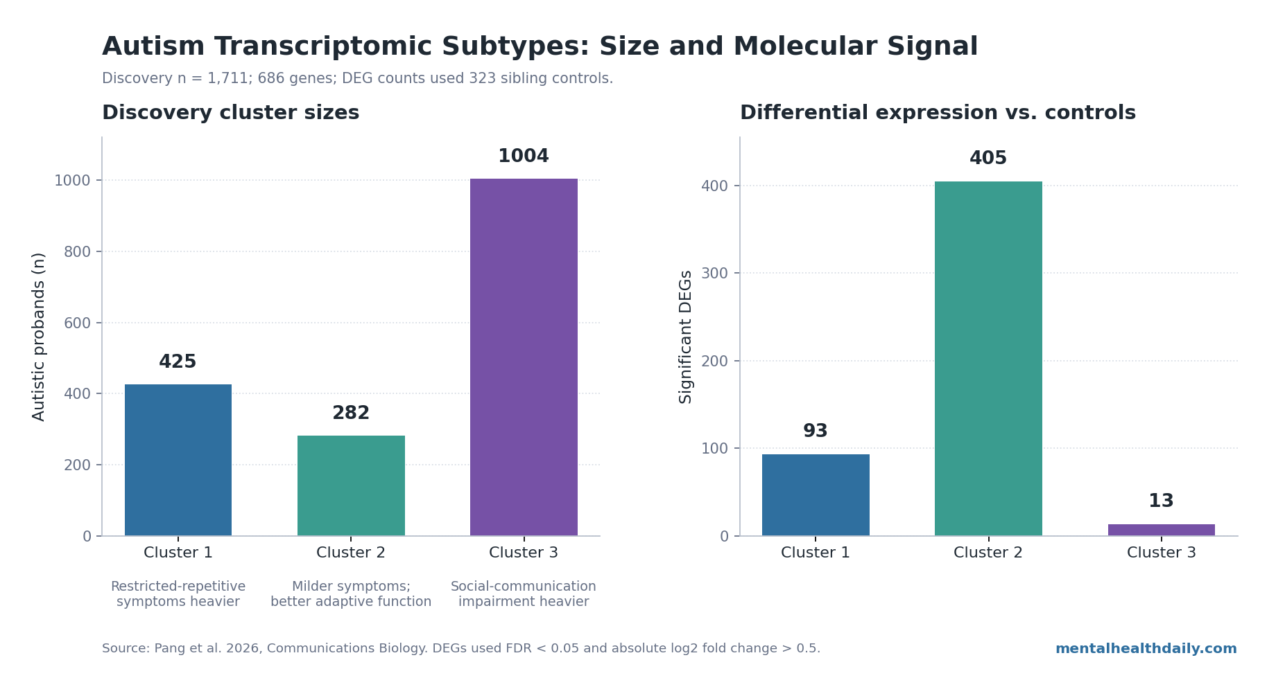 Cluster sizes and differentially expressed gene counts from Pang 2026 autism transcriptomic subtyping.