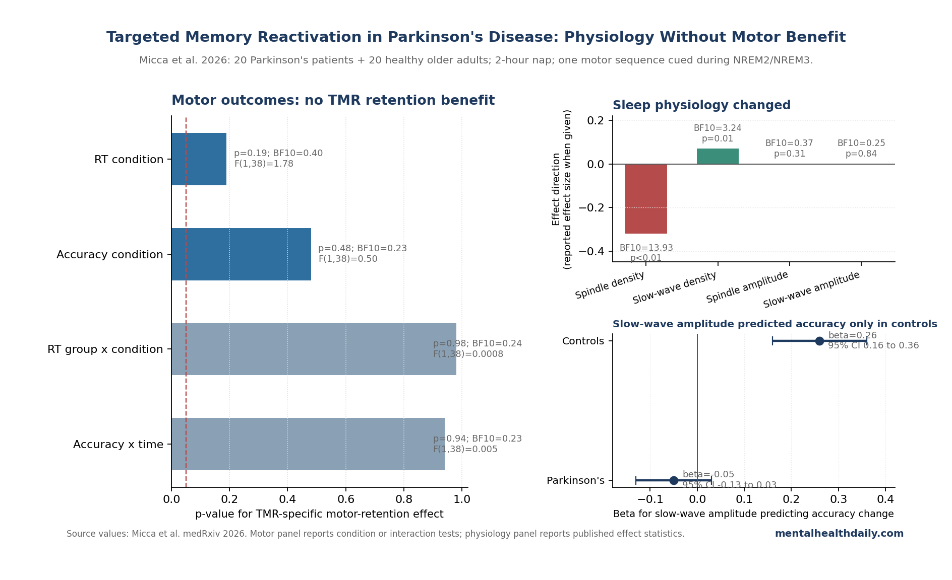 Source-number chart showing TMR null motor-retention effects and real sleep-physiology effects in Micca 2026.