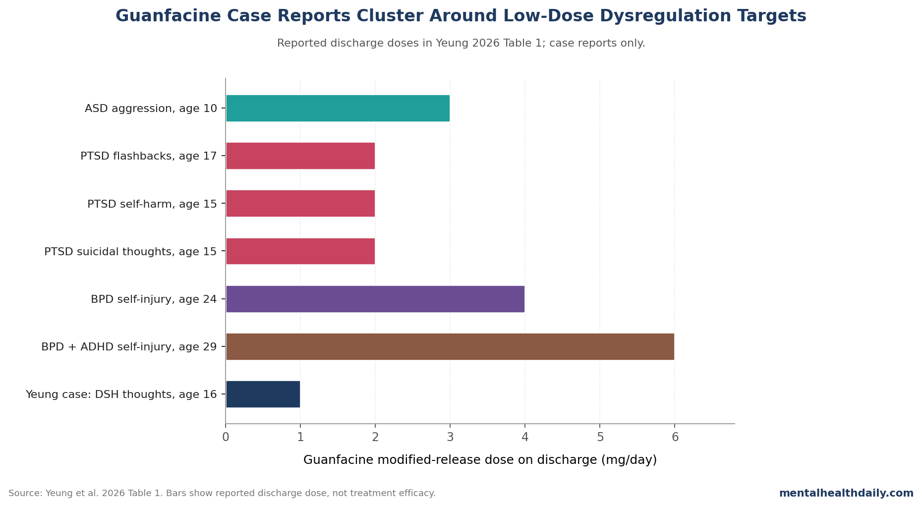 Case-report dose map for guanfacine in ASD, PTSD, BPD, ADHD, and deliberate self-harm thoughts based on Yeung 2026 Table 1
