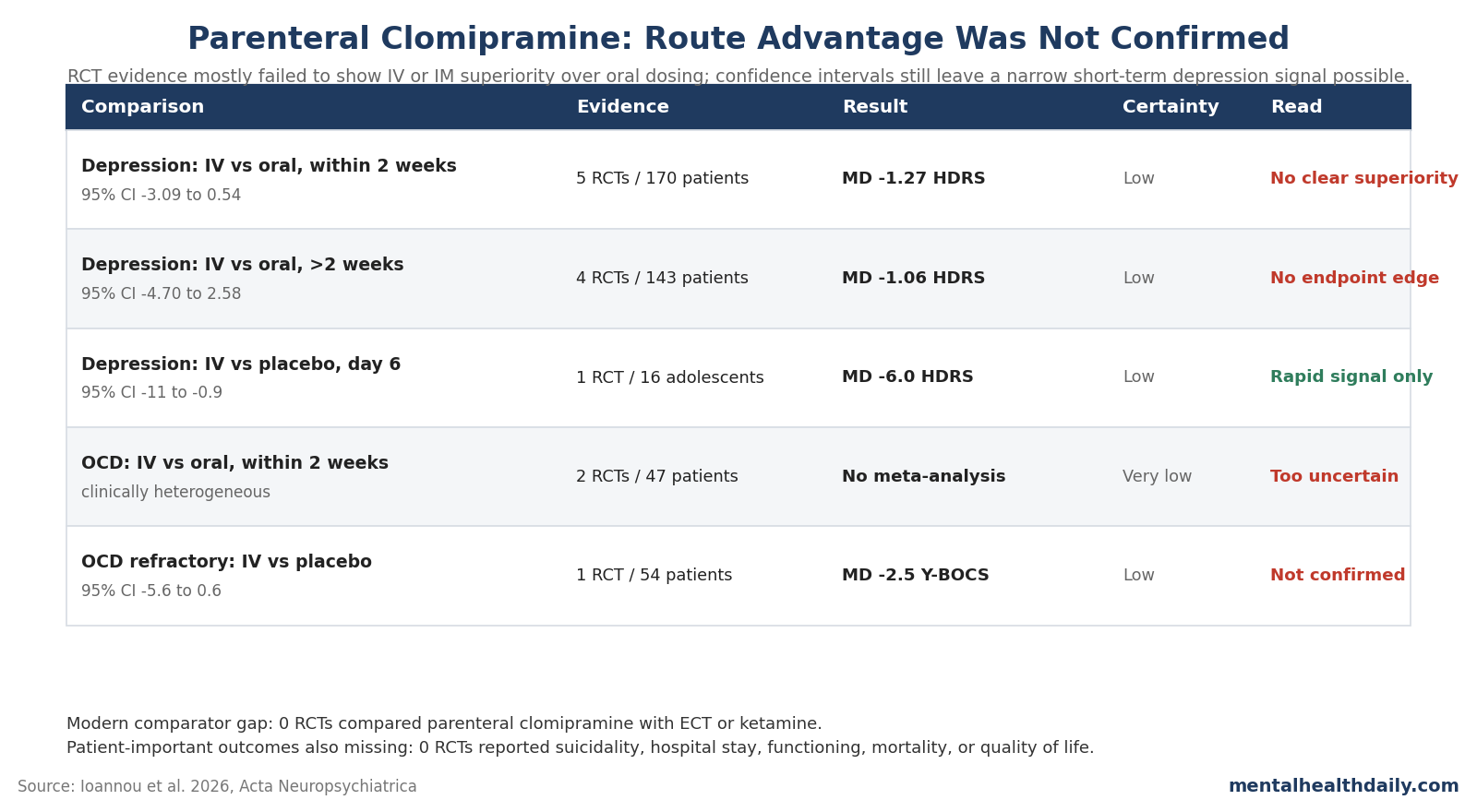 Evidence-status chart from Ioannou et al. 2026 showing no confirmed parenteral clomipramine advantage over oral dosing in depression or OCD.