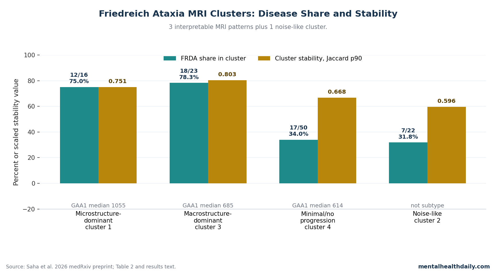 Bar chart of Friedreich ataxia MRI cluster composition and stability from Saha 2026, showing FRDA share, Jaccard p90, and GAA1 median values.