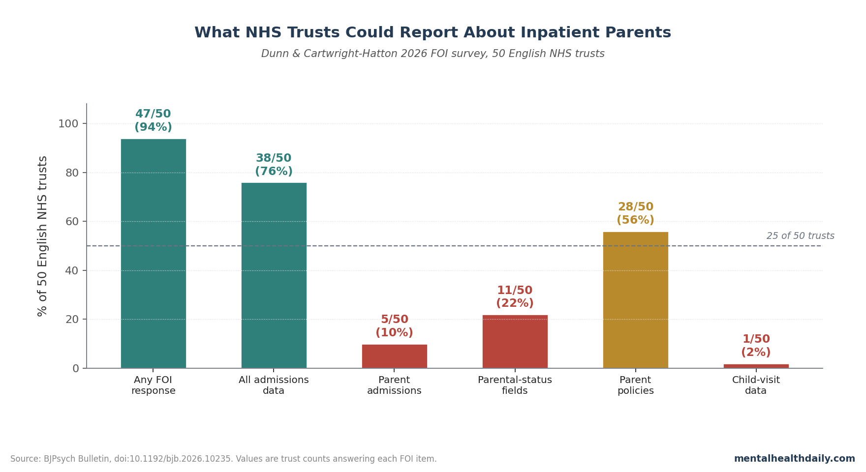 Bar chart showing FOI response rates across 50 English NHS trusts for admission data, parent-admission prevalence, parental-status fields, parent policies, and child-visit data.