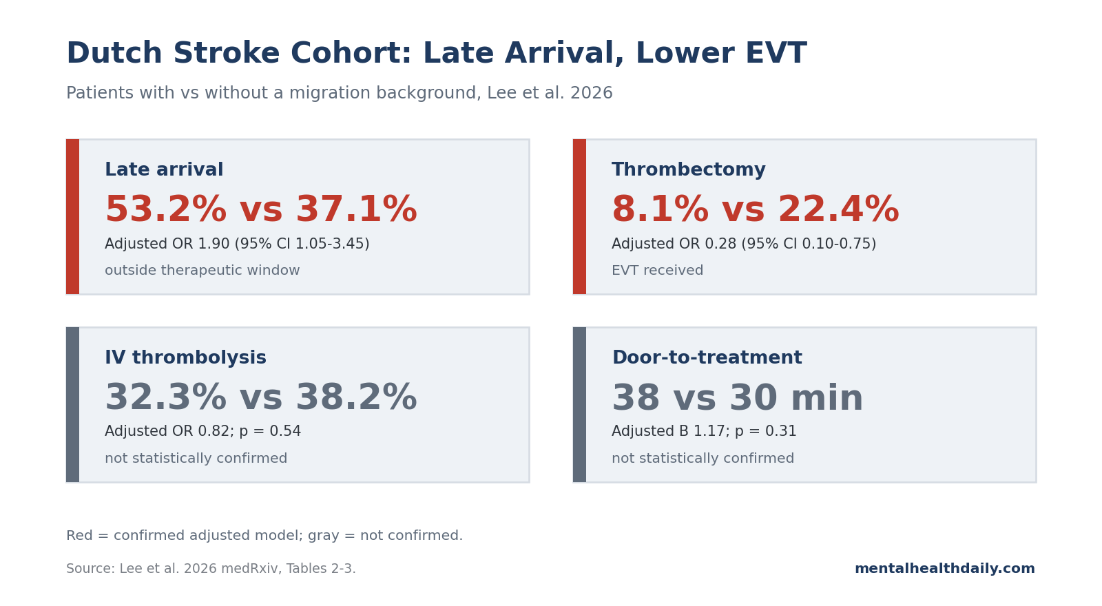 Stat-card chart from Lee 2026 showing late arrival, EVT, IVT, and door-to-treatment timing among Dutch ischemic-stroke patients with vs. without a migration background.