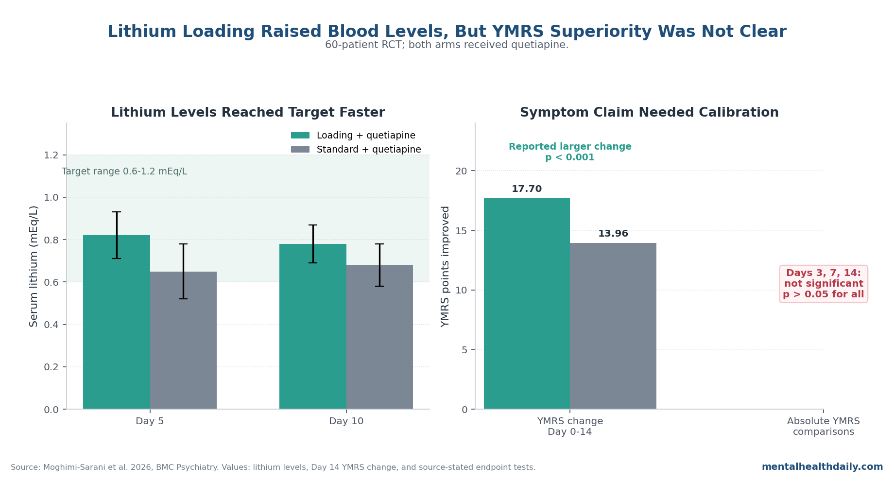Chart showing lithium loading raised serum lithium levels faster but did not clearly establish YMRS superiority over standard lithium titration when both groups received quetiapine.