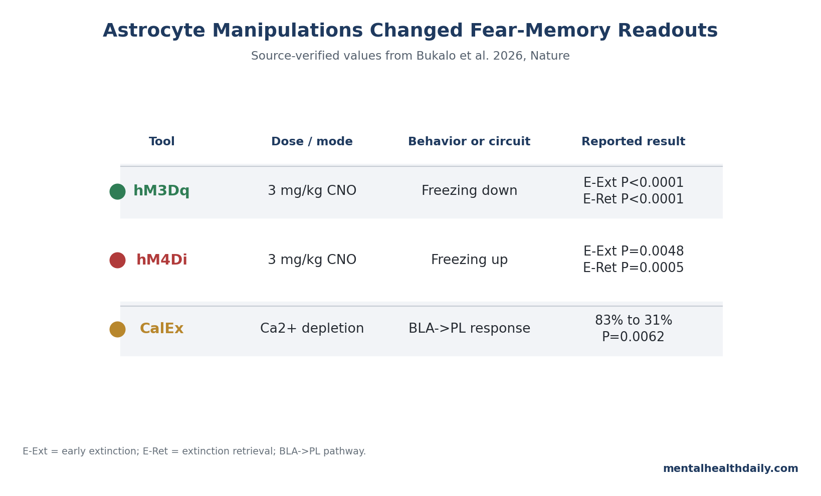 Source-verified chart summarizing hM3Dq, hM4Di, and CalEx fear-memory results from Bukalo 2026.