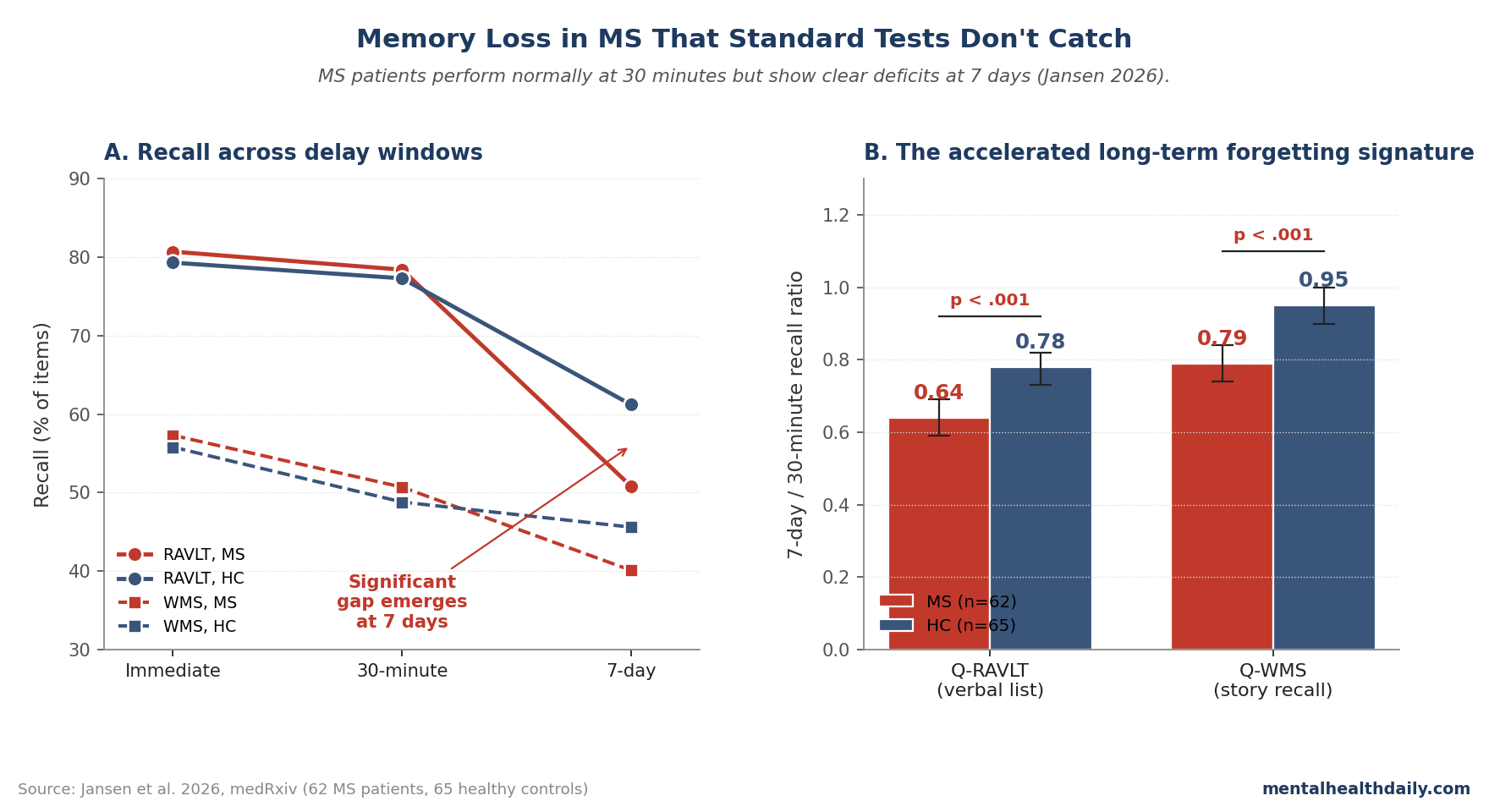 Two-panel chart: recall trajectories across immediate, 30-minute, and 7-day delays showing MS and healthy controls overlapping at short delays but diverging at 7 days; 7-day/30-minute recall ratios Q-RAVLT 0.64 vs. 0.78 and Q-WMS 0.79 vs. 0.95 (Jansen 2026)