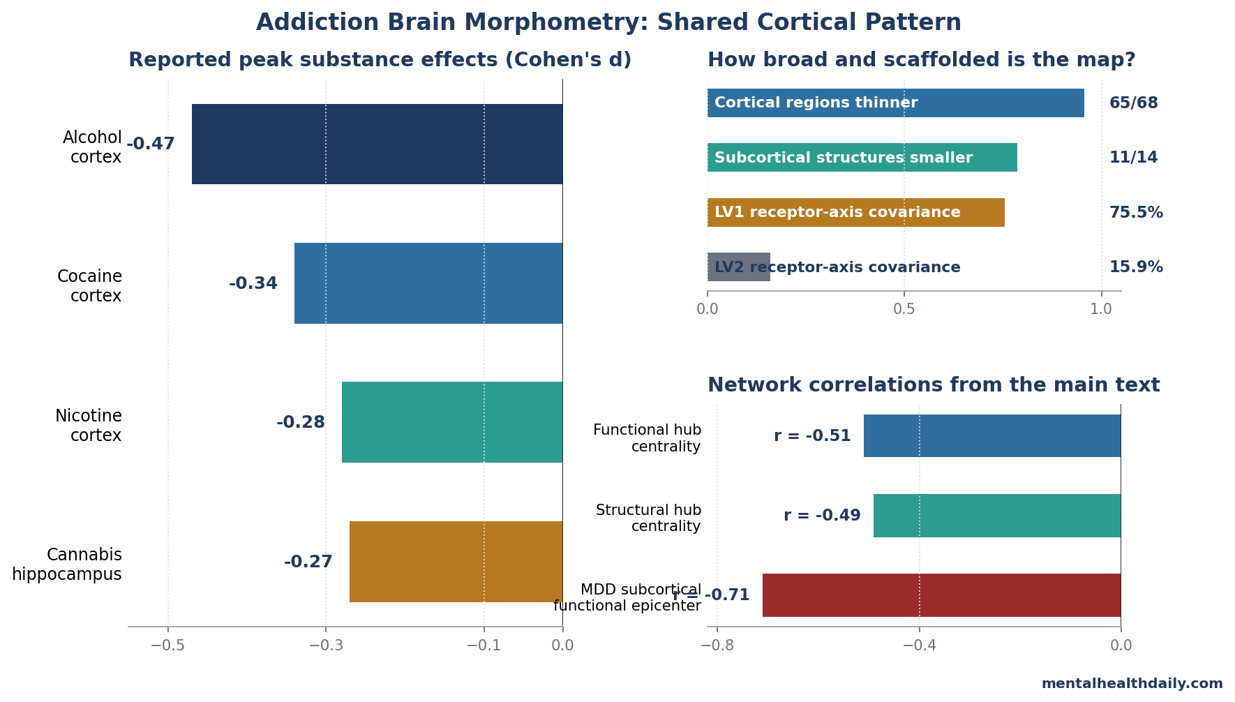 Two-panel chart using source-traceable Georgiadis 2026 values: reported peak substance effects and network/receptor architecture correlations in addiction brain morphometry