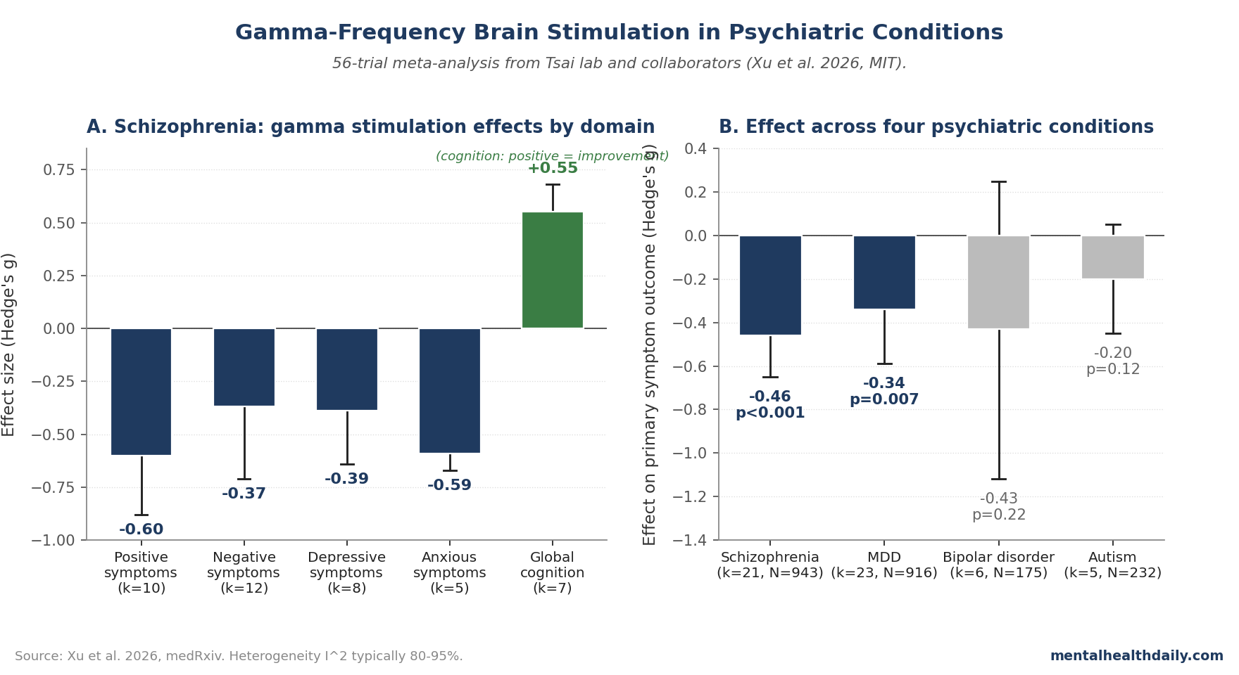 Two-panel chart: gamma neuromodulation effect sizes across schizophrenia symptom domains (positive g=-0.60, negative -0.37, depressive -0.39, anxious -0.59, cognition +0.55) and across psychiatric conditions (SZ -0.46, MDD -0.34, BD non-significant -0.43, ASD non-significant -0.20) (Xu 2026)