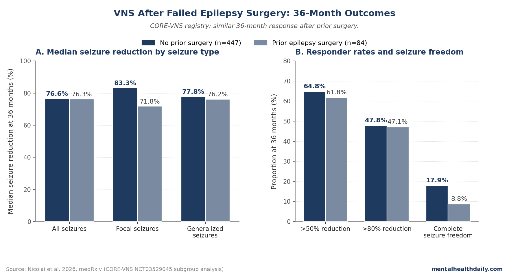 Two-panel chart showing 36-month CORE-VNS outcomes: median all-seizure reduction 76.3% with prior epilepsy surgery vs 76.6% without, and responder rates that are similar at the more than 50% and more than 80% thresholds but lower for complete seizure freedom after prior surgery.