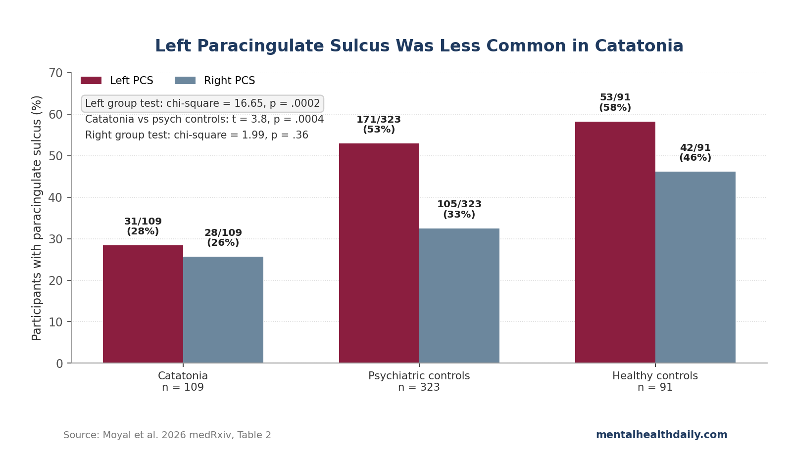 Bar chart showing left and right paracingulate sulcus prevalence in catatonia patients, psychiatric controls, and healthy controls from Moyal 2026 Table 2