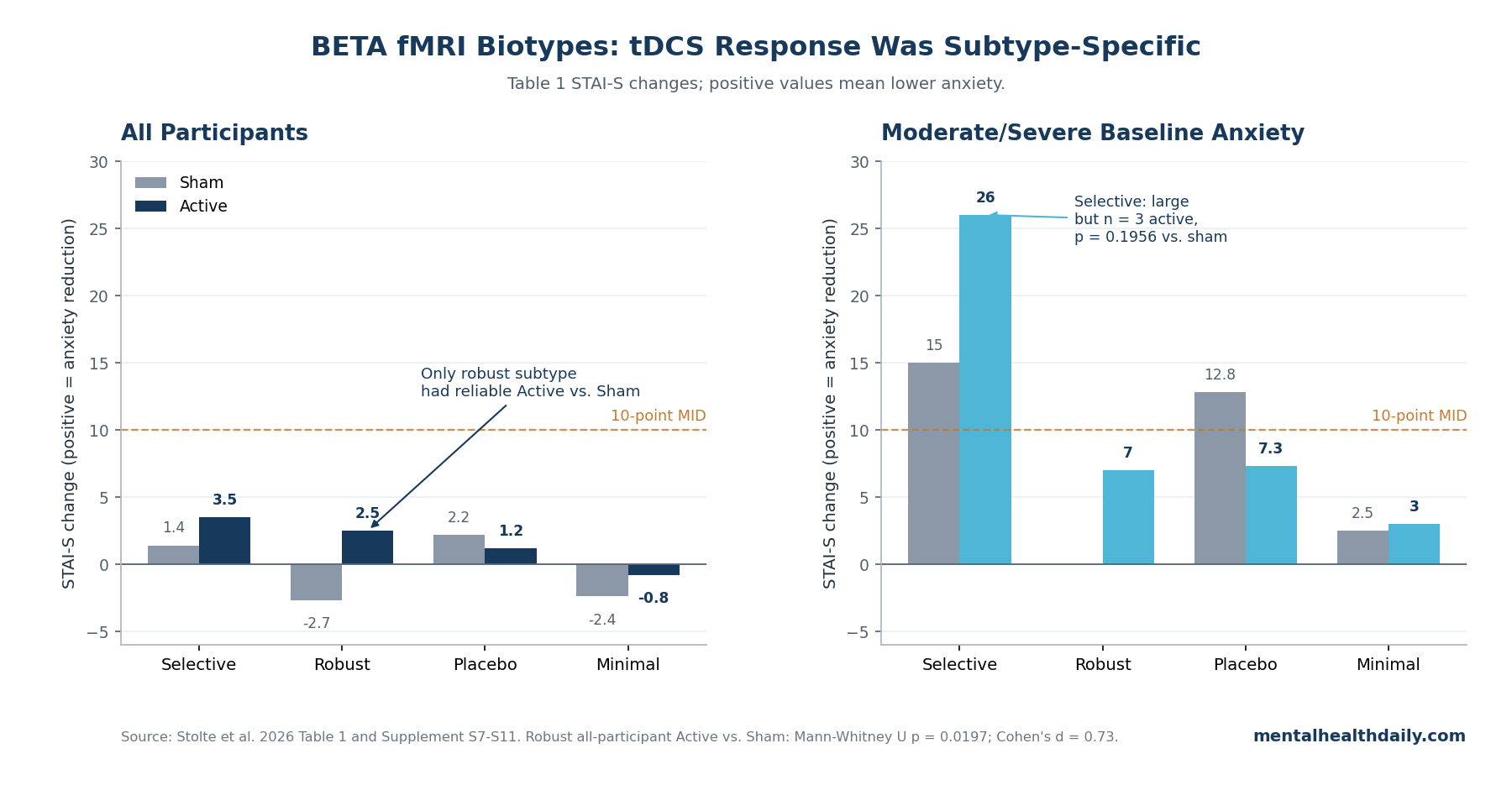 Chart of real Table 1 STAI-S changes by BETA fMRI biotype and tDCS condition.