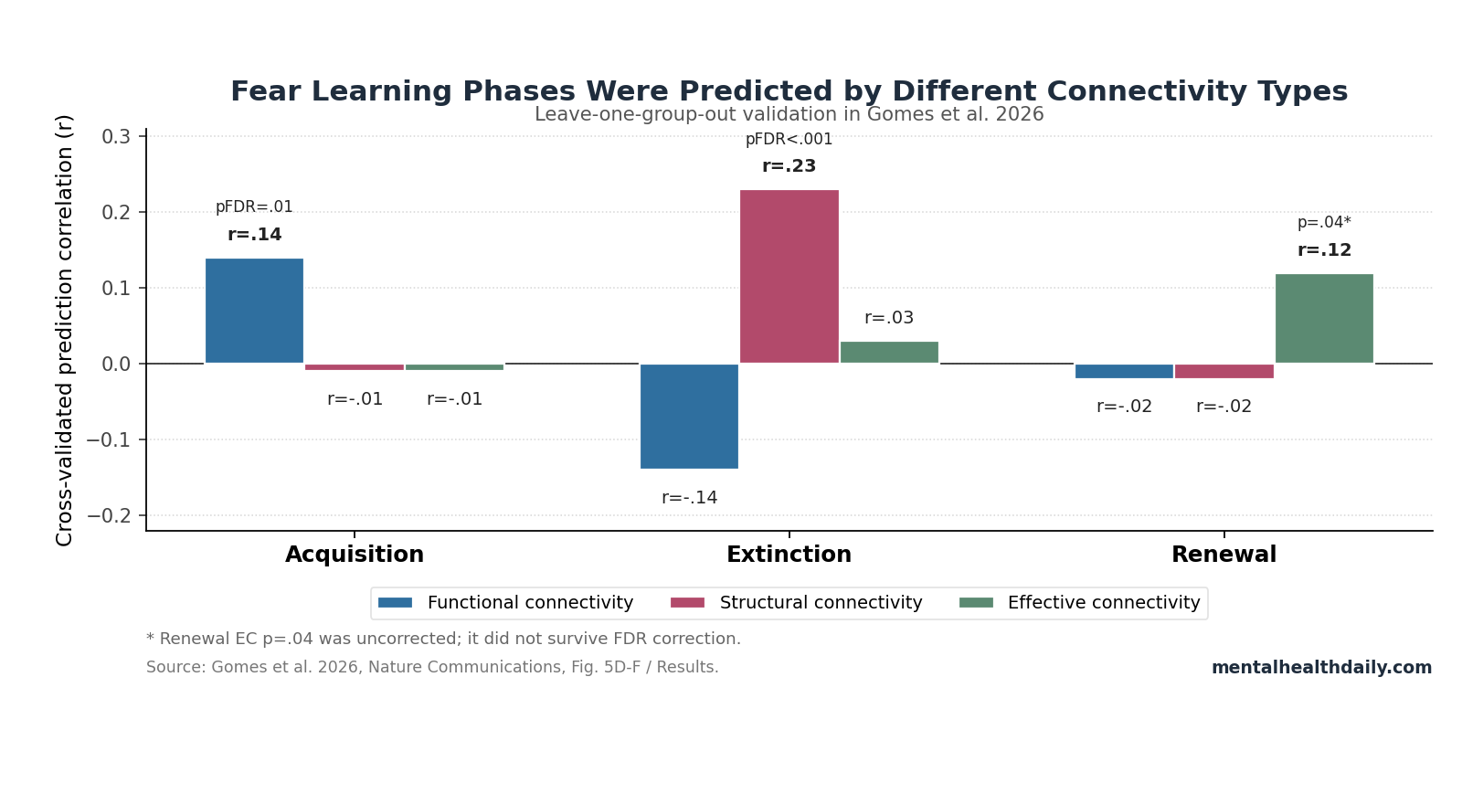 Cross-validated prediction correlations from Gomes 2026 showing FC for acquisition, SC for extinction, and EC for renewal