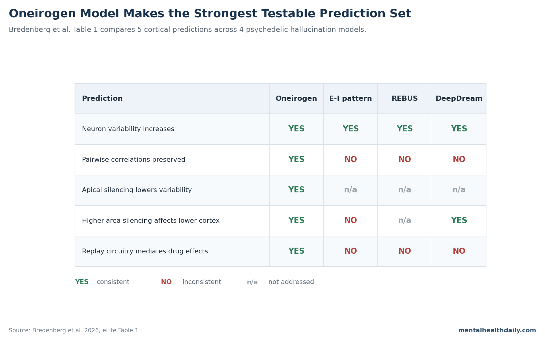 Prediction matrix comparing the oneirogen hypothesis with excitation-inhibition, REBUS, and DeepDream models in Bredenberg et al. 2026.
