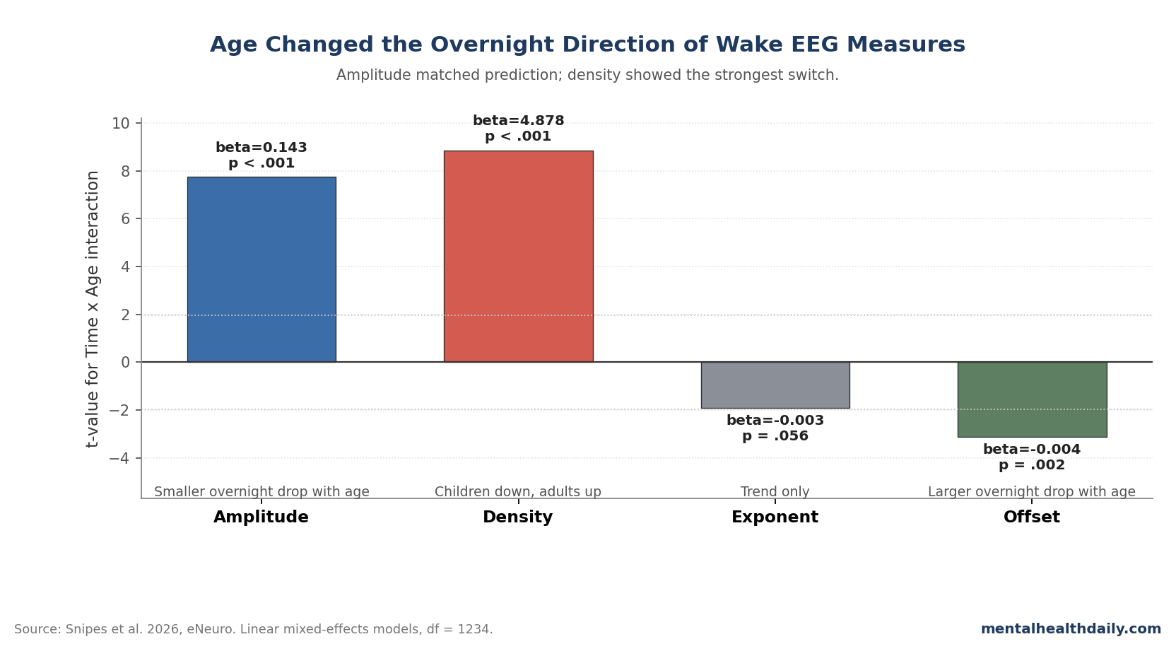 Bar chart of Time x Age interaction t-values for wake EEG amplitude, density, exponent, and offset in Snipes et al. 2026.