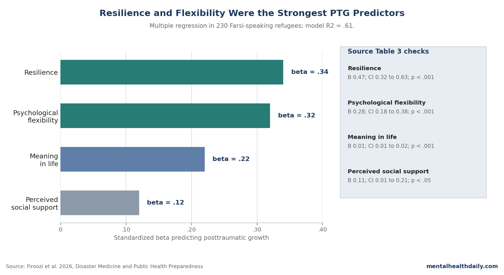 Table 3 regression coefficients showing resilience, psychological flexibility, meaning in life, and perceived social support predicting posttraumatic growth in 230 Farsi-speaking refugees.