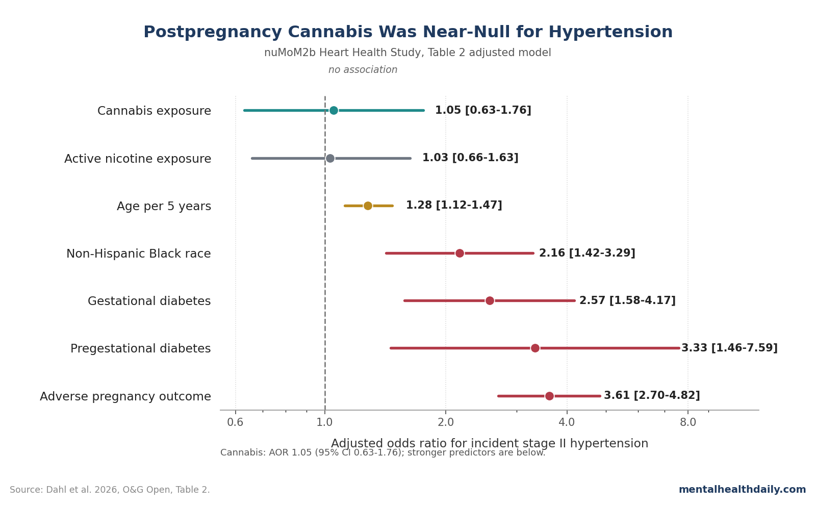 Forest plot of adjusted odds ratios from Dahl 2026 showing cannabis exposure near the null while adverse pregnancy outcomes and diabetes had larger hypertension associations.