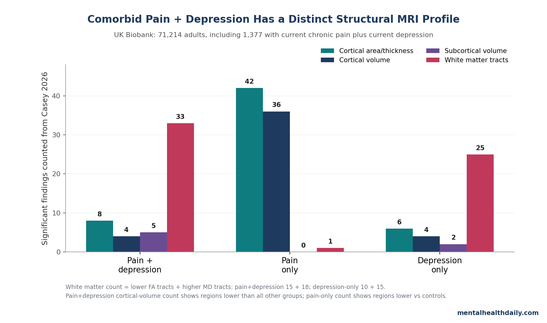 UK Biobank MRI comparison showing comorbid chronic pain plus depression group size and source-verified counts of cortical, subcortical, and white-matter findings.