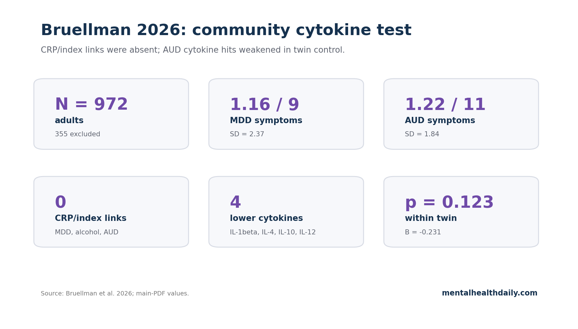 Stat-card chart summarizing real Bruellman 2026 source numbers: 972 adults, low MDD and AUD symptoms, 0 primary CRP/index associations, 4 lower AUD cytokine findings, and nonsignificant IL-1 beta co-twin follow-up.