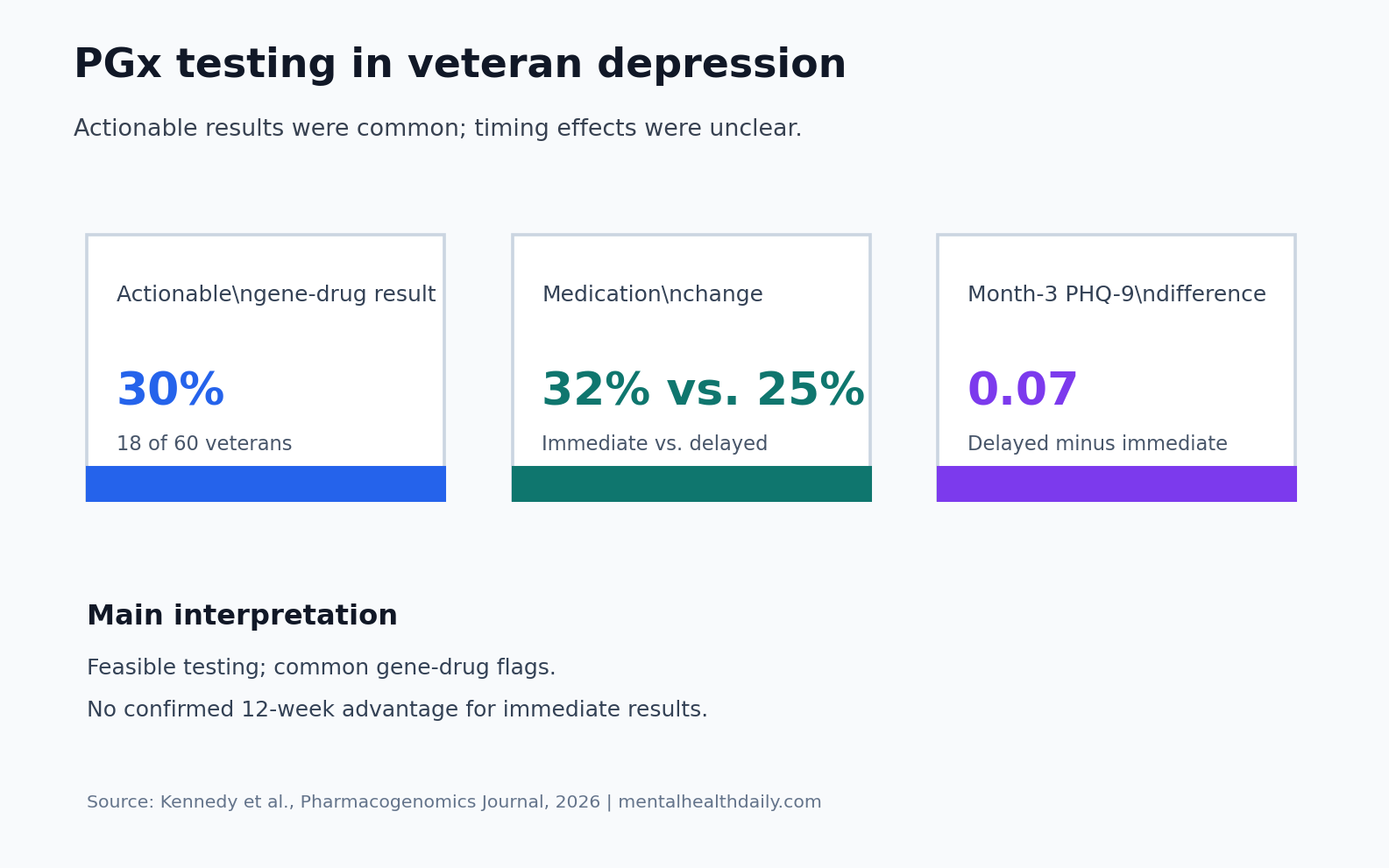 Chart summarizing actionable pharmacogenomic results, medication changes, and PHQ-9 differences in a veteran depression trial.