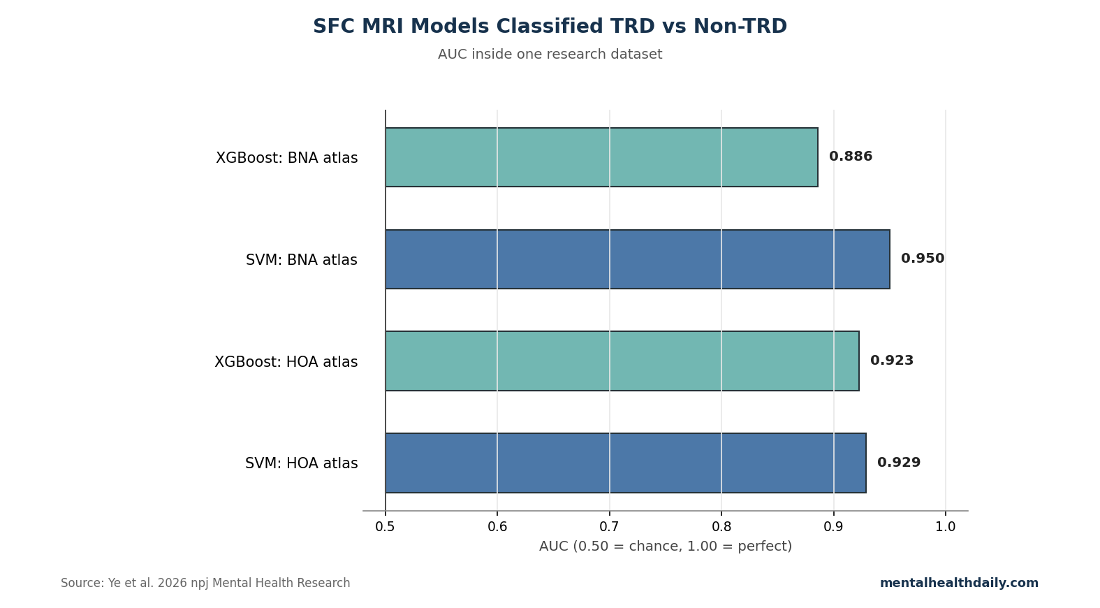 Bar chart showing AUC values for XGBoost and SVM models classifying treatment-resistant depression vs non-resistant depression from structure-function coupling.