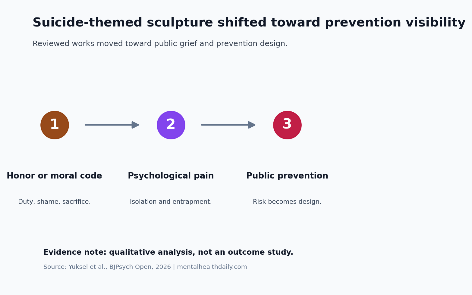 Timeline-style chart showing how suicide-themed sculpture shifted from honor and moral scripts toward psychological pain and prevention visibility.