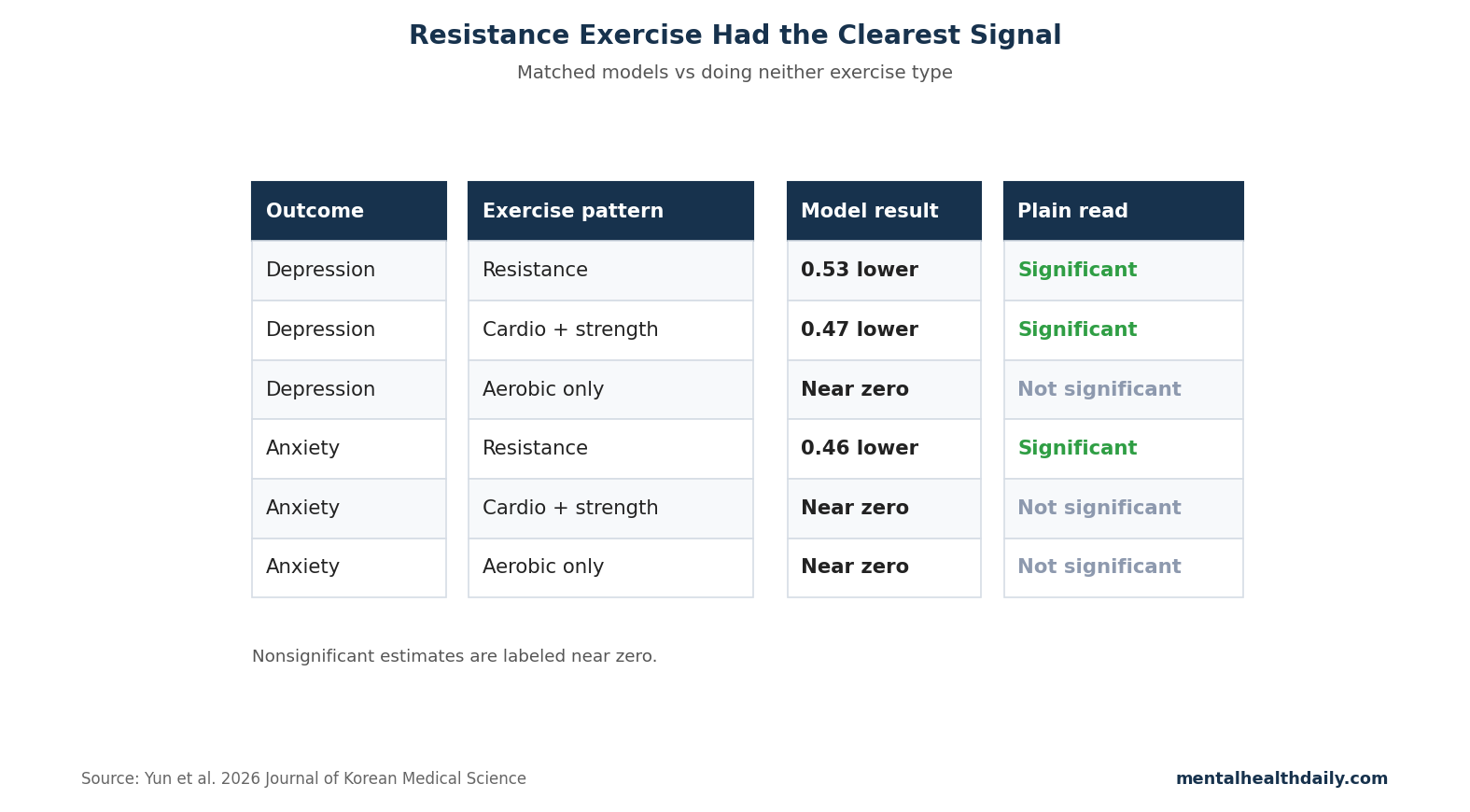 Evidence table showing resistance exercise had significant lower depression and anxiety scores while aerobic-only exercise had no clear association.