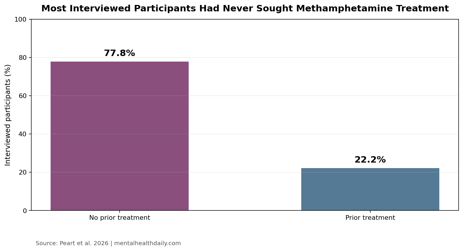 Bar chart showing that 77.8% of interviewed adults with methamphetamine use problems had not previously sought treatment and 22.2% had.